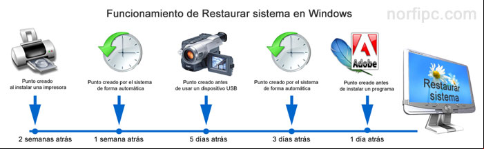 Funcionamiento de Restaurar sistema en Windows, como son creados y guardados los puntos de restauración. Funcionamiento de Restaurar sistema en Windows